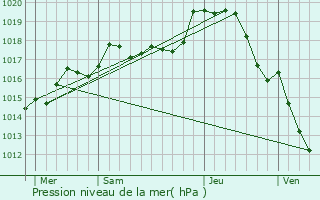 Graphe de la pression atmosphrique prvue pour Achres