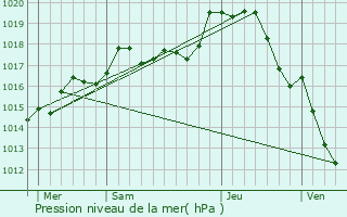 Graphe de la pression atmosphrique prvue pour Neuvy-Deux-Clochers