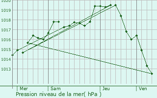 Graphe de la pression atmosphrique prvue pour Tracy-sur-Loire