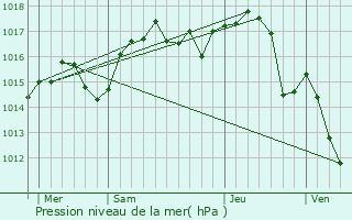 Graphe de la pression atmosphrique prvue pour Chimilin