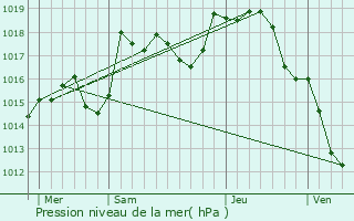 Graphe de la pression atmosphrique prvue pour Montcoy