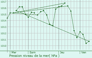 Graphe de la pression atmosphrique prvue pour Saleilles