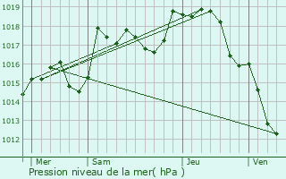 Graphe de la pression atmosphrique prvue pour Saint-tienne-en-Bresse