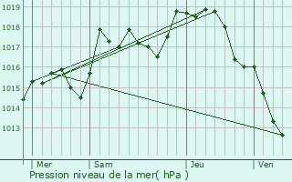 Graphe de la pression atmosphrique prvue pour Villers-ls-Bois