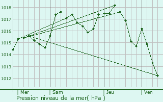 Graphe de la pression atmosphrique prvue pour Bellefontaine