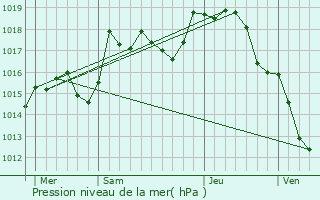 Graphe de la pression atmosphrique prvue pour Montjay