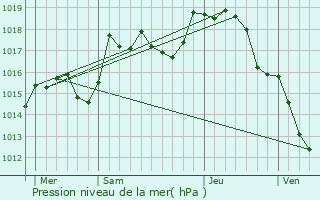 Graphe de la pression atmosphrique prvue pour Desnes