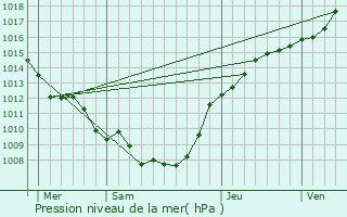 Graphe de la pression atmosphrique prvue pour Bavay