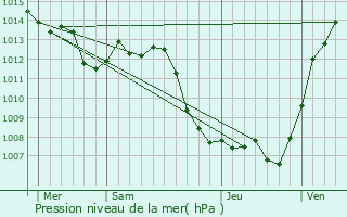 Graphe de la pression atmosphrique prvue pour Ormoz