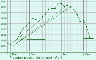 Graphe de la pression atmosphrique prvue pour Saint-Planchers