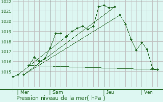 Graphe de la pression atmosphrique prvue pour Couterne