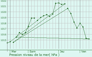 Graphe de la pression atmosphrique prvue pour Saint-Michel-des-Andaines