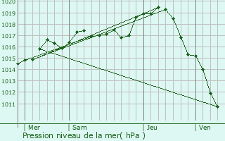 Graphe de la pression atmosphrique prvue pour Saint-Amand-Montrond