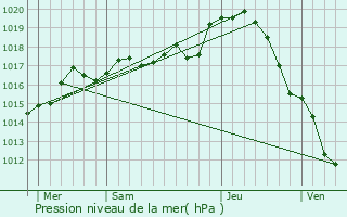 Graphe de la pression atmosphrique prvue pour Soug