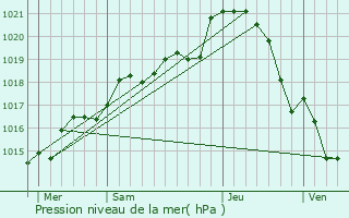 Graphe de la pression atmosphrique prvue pour Torc-Viviers-en-Charnie