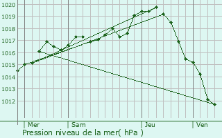 Graphe de la pression atmosphrique prvue pour Buzanais