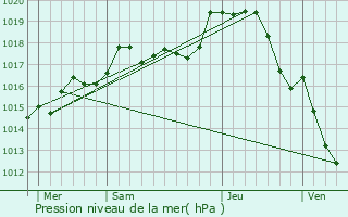 Graphe de la pression atmosphrique prvue pour Gardefort