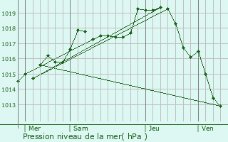 Graphe de la pression atmosphrique prvue pour Varzy