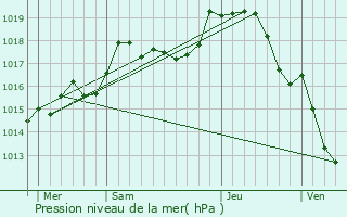 Graphe de la pression atmosphrique prvue pour Metz-le-Comte