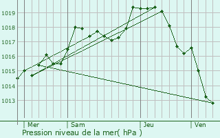 Graphe de la pression atmosphrique prvue pour Cussy-les-Forges