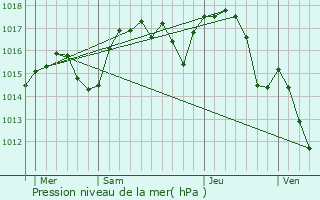 Graphe de la pression atmosphrique prvue pour Thodure