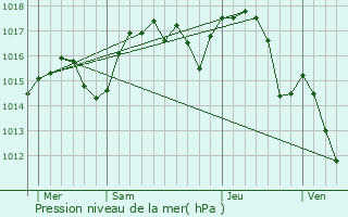 Graphe de la pression atmosphrique prvue pour Sardieu