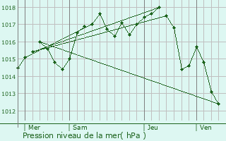 Graphe de la pression atmosphrique prvue pour Cormaranche-en-Bugey