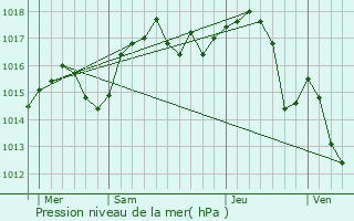 Graphe de la pression atmosphrique prvue pour Thzillieu