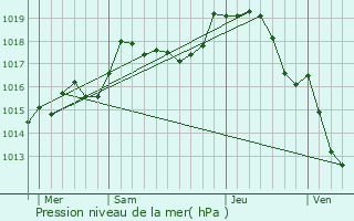 Graphe de la pression atmosphrique prvue pour Saint-Aubin-des-Chaumes