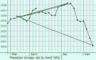 Graphe de la pression atmosphrique prvue pour Bellerive-sur-Allier