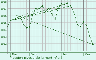 Graphe de la pression atmosphrique prvue pour Saint-Christophe-et-le-Laris