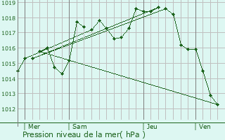 Graphe de la pression atmosphrique prvue pour Ratenelle