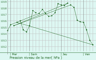 Graphe de la pression atmosphrique prvue pour Montpont-en-Bresse