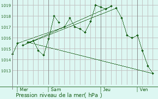 Graphe de la pression atmosphrique prvue pour Montigny-ls-Arsures