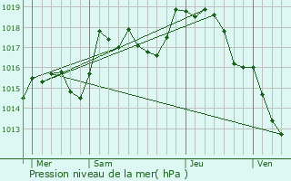 Graphe de la pression atmosphrique prvue pour Villersrine