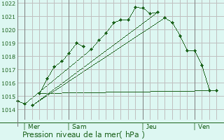 Graphe de la pression atmosphrique prvue pour Dragey-Ronthon