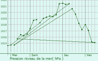 Graphe de la pression atmosphrique prvue pour Souc