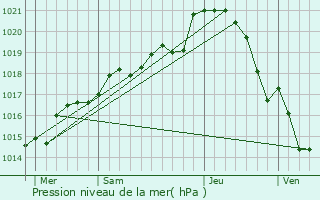 Graphe de la pression atmosphrique prvue pour Bannes