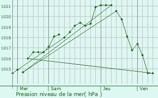 Graphe de la pression atmosphrique prvue pour Saint-Lger