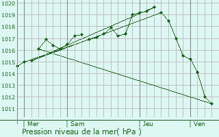 Graphe de la pression atmosphrique prvue pour Niherne