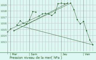 Graphe de la pression atmosphrique prvue pour Narcy