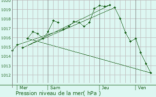 Graphe de la pression atmosphrique prvue pour Aray