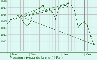 Graphe de la pression atmosphrique prvue pour L