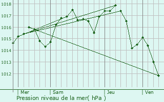 Graphe de la pression atmosphrique prvue pour Rives