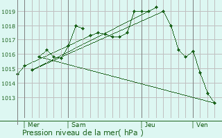 Graphe de la pression atmosphrique prvue pour Lurcy-le-Bourg