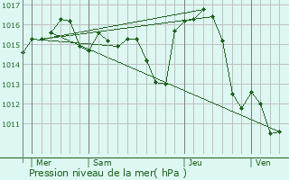 Graphe de la pression atmosphrique prvue pour Argels-sur-Mer