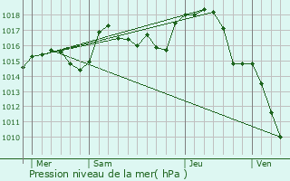 Graphe de la pression atmosphrique prvue pour Riom