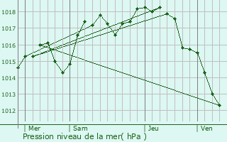 Graphe de la pression atmosphrique prvue pour Sathonay-Village