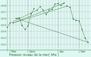 Graphe de la pression atmosphrique prvue pour Fleurieu-sur-Sane