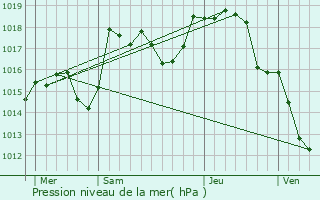 Graphe de la pression atmosphrique prvue pour Grevilly